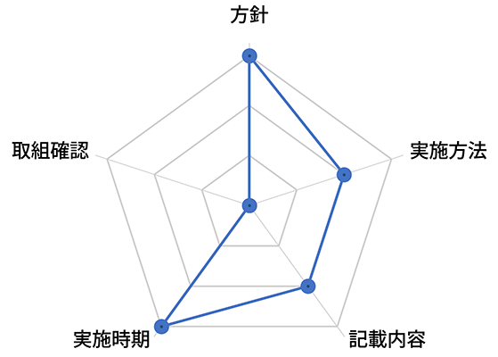 レーダーチャート